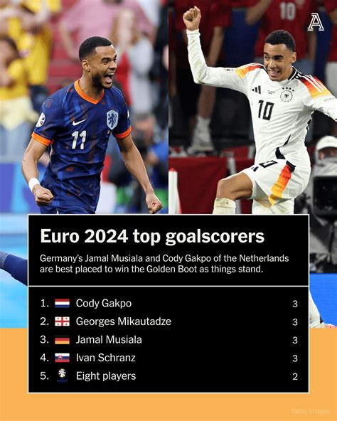 Cody Gakpo is Netherlands’ player of the Euros, can Arne Slot .